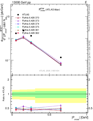 Plot of ttbar.pcross in 13000 GeV pp collisions