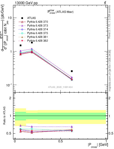 Plot of ttbar.pcross in 13000 GeV pp collisions