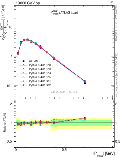 Plot of ttbar.pcross in 13000 GeV pp collisions