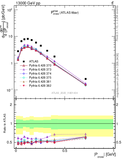 Plot of ttbar.pcross in 13000 GeV pp collisions