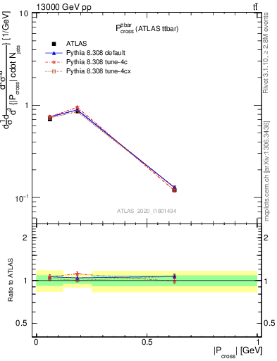 Plot of ttbar.pcross in 13000 GeV pp collisions