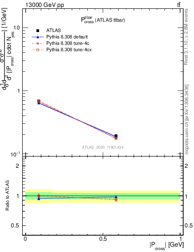 Plot of ttbar.pcross in 13000 GeV pp collisions