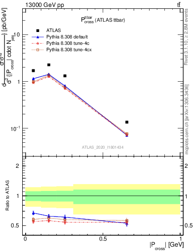 Plot of ttbar.pcross in 13000 GeV pp collisions