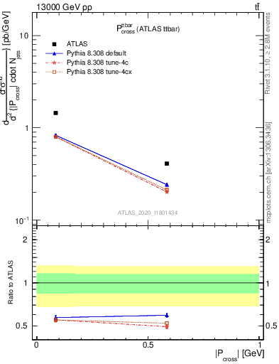 Plot of ttbar.pcross in 13000 GeV pp collisions