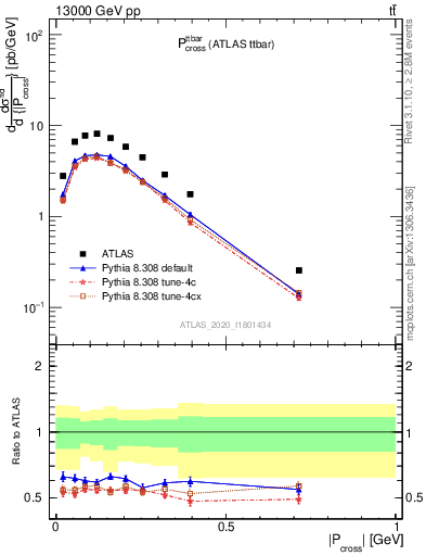 Plot of ttbar.pcross in 13000 GeV pp collisions