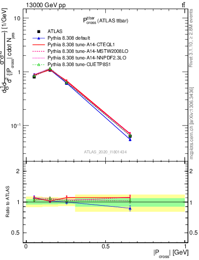 Plot of ttbar.pcross in 13000 GeV pp collisions