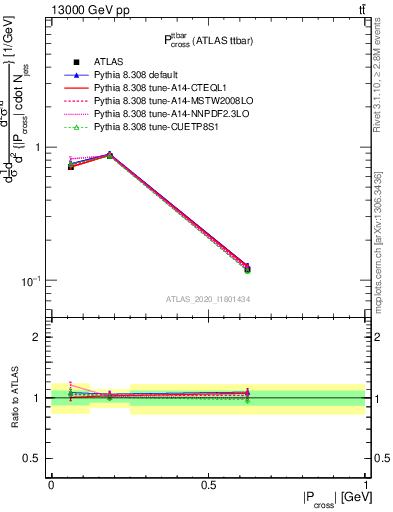 Plot of ttbar.pcross in 13000 GeV pp collisions