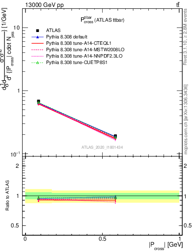 Plot of ttbar.pcross in 13000 GeV pp collisions