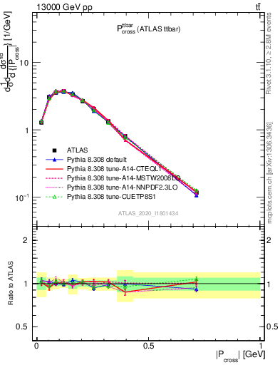 Plot of ttbar.pcross in 13000 GeV pp collisions