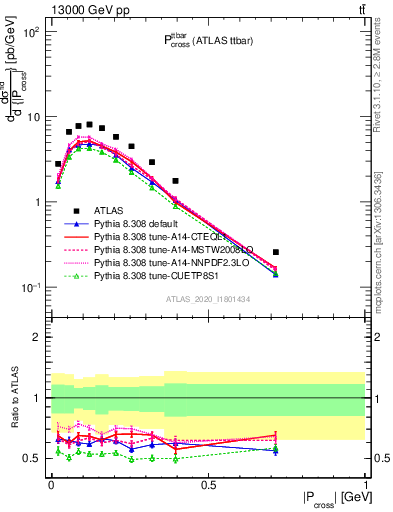 Plot of ttbar.pcross in 13000 GeV pp collisions