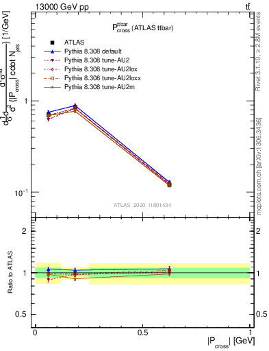 Plot of ttbar.pcross in 13000 GeV pp collisions