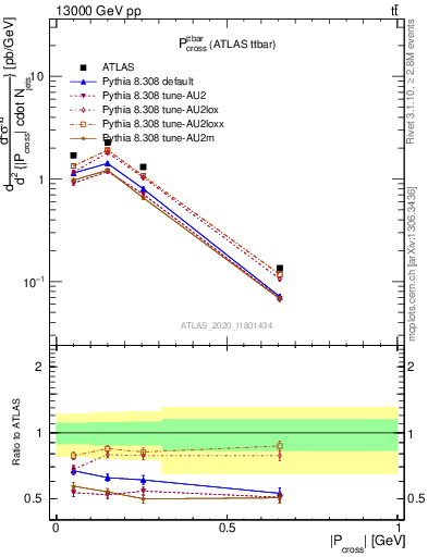 Plot of ttbar.pcross in 13000 GeV pp collisions