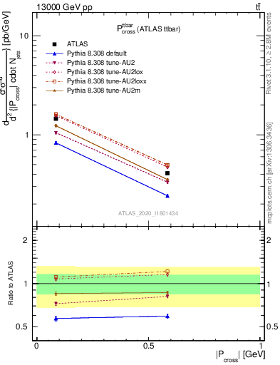 Plot of ttbar.pcross in 13000 GeV pp collisions