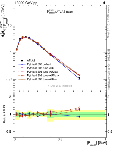 Plot of ttbar.pcross in 13000 GeV pp collisions