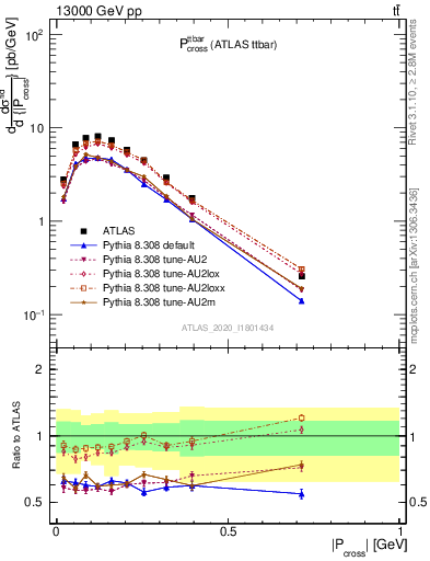 Plot of ttbar.pcross in 13000 GeV pp collisions