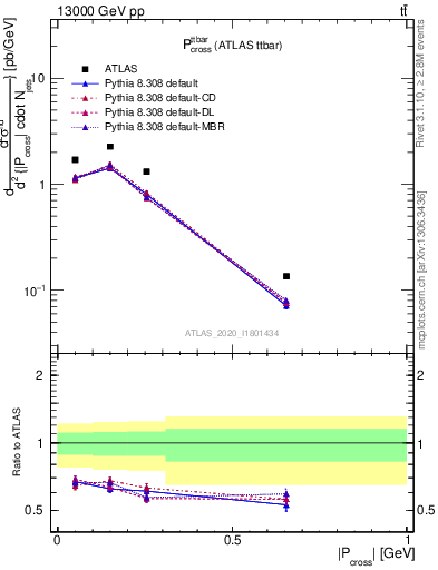 Plot of ttbar.pcross in 13000 GeV pp collisions