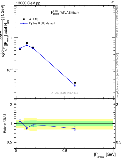 Plot of ttbar.pcross in 13000 GeV pp collisions