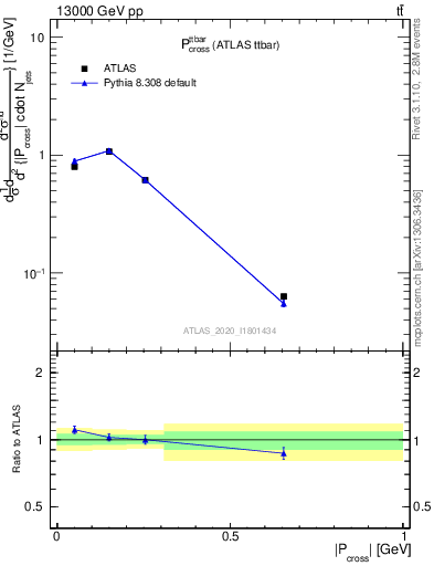 Plot of ttbar.pcross in 13000 GeV pp collisions