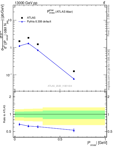 Plot of ttbar.pcross in 13000 GeV pp collisions