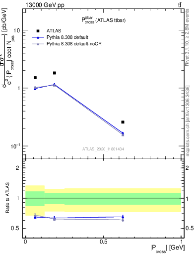 Plot of ttbar.pcross in 13000 GeV pp collisions