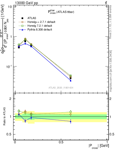 Plot of ttbar.pcross in 13000 GeV pp collisions