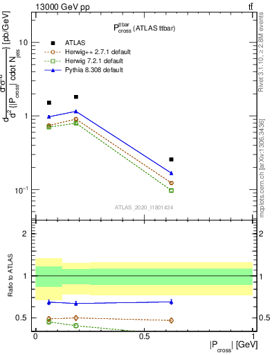 Plot of ttbar.pcross in 13000 GeV pp collisions