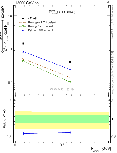 Plot of ttbar.pcross in 13000 GeV pp collisions