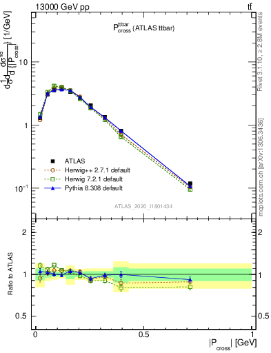 Plot of ttbar.pcross in 13000 GeV pp collisions