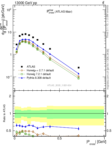 Plot of ttbar.pcross in 13000 GeV pp collisions