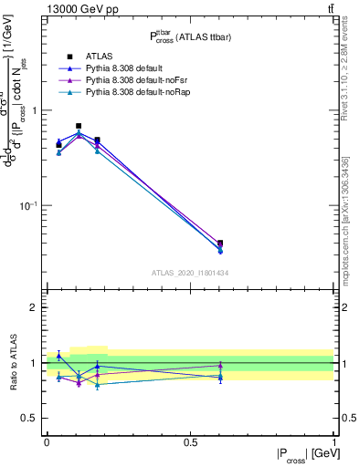 Plot of ttbar.pcross in 13000 GeV pp collisions