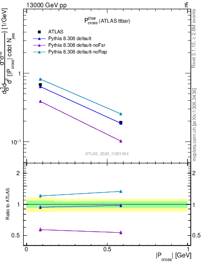 Plot of ttbar.pcross in 13000 GeV pp collisions