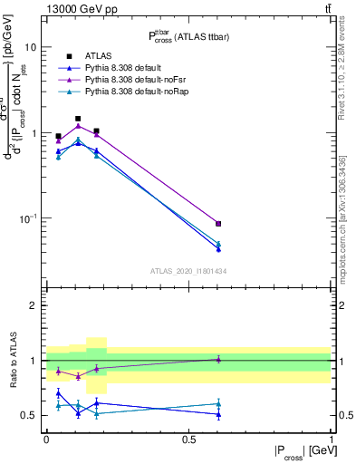 Plot of ttbar.pcross in 13000 GeV pp collisions