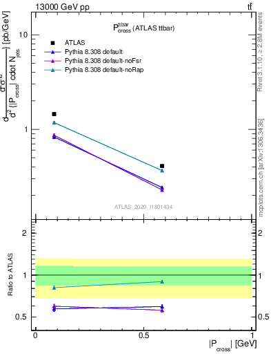 Plot of ttbar.pcross in 13000 GeV pp collisions