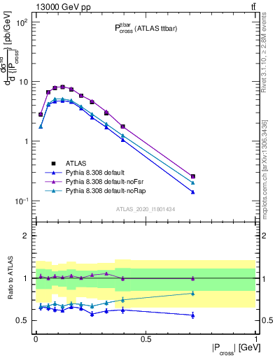 Plot of ttbar.pcross in 13000 GeV pp collisions