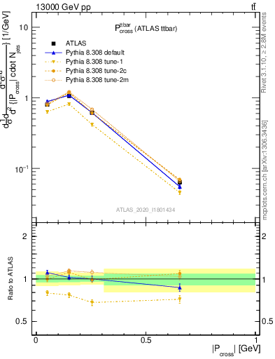 Plot of ttbar.pcross in 13000 GeV pp collisions