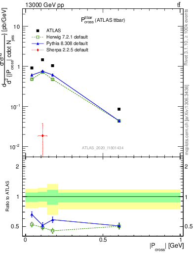 Plot of ttbar.pcross in 13000 GeV pp collisions