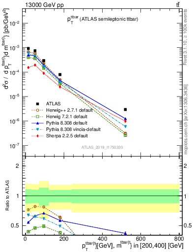 Plot of ttbar.pt in 13000 GeV pp collisions