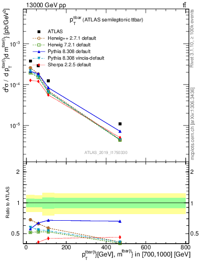 Plot of ttbar.pt in 13000 GeV pp collisions