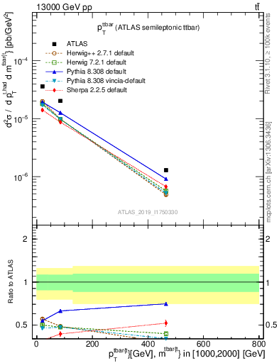 Plot of ttbar.pt in 13000 GeV pp collisions