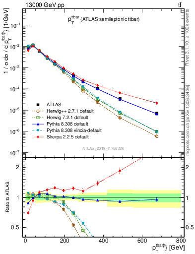 Plot of ttbar.pt in 13000 GeV pp collisions