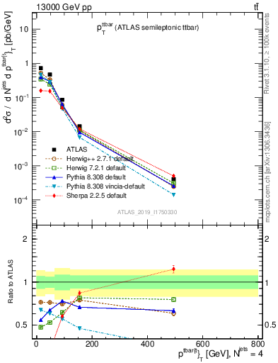 Plot of ttbar.pt in 13000 GeV pp collisions