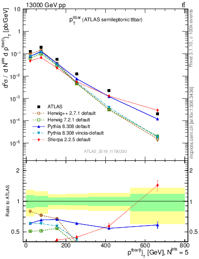 Plot of ttbar.pt in 13000 GeV pp collisions