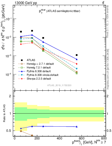 Plot of ttbar.pt in 13000 GeV pp collisions