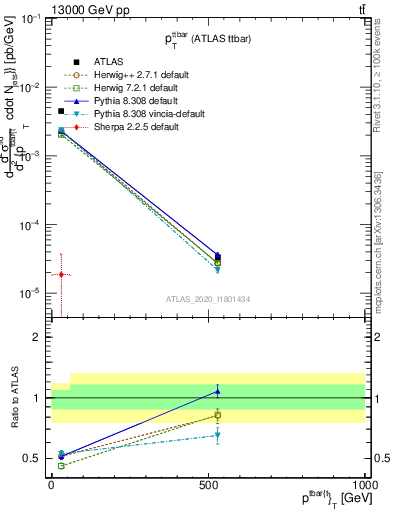 Plot of ttbar.pt in 13000 GeV pp collisions