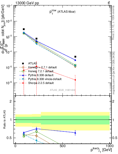 Plot of ttbar.pt in 13000 GeV pp collisions