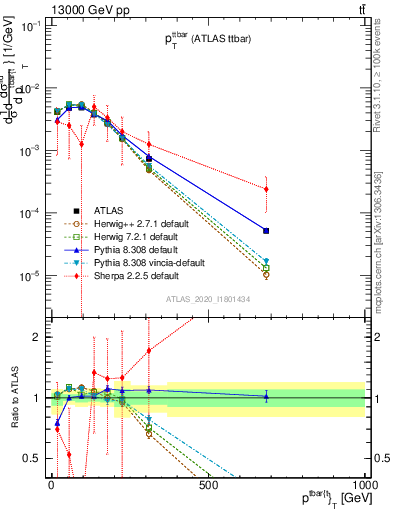 Plot of ttbar.pt in 13000 GeV pp collisions