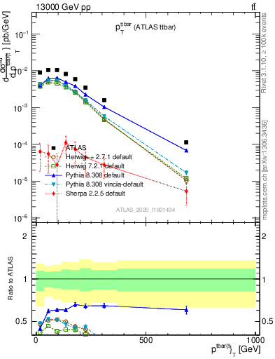 Plot of ttbar.pt in 13000 GeV pp collisions