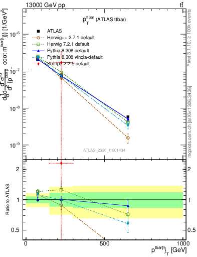 Plot of ttbar.pt in 13000 GeV pp collisions