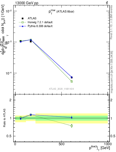 Plot of ttbar.pt in 13000 GeV pp collisions