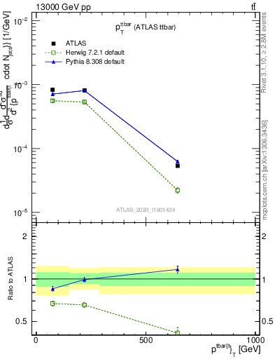 Plot of ttbar.pt in 13000 GeV pp collisions